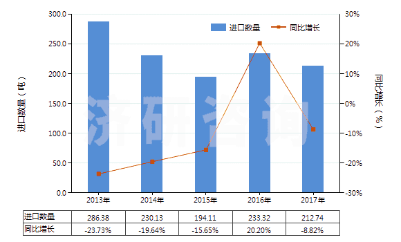 2013-2017年中國用作發(fā)光體的無機產(chǎn)品(HS32065000)進(jìn)口量及增速統(tǒng)計
